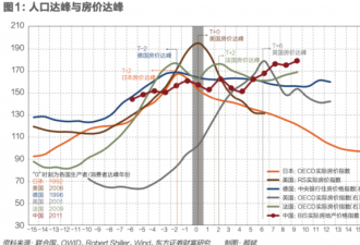 中国房价将在2050年回到2007年水平