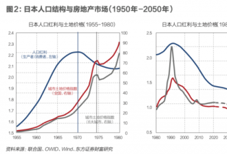 中国房价将在2050年回到2007年水平