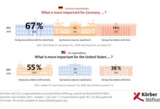 民调:德国人对美国好感增加 多数觉中国有威胁