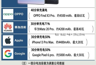 中国手机引领快充竞争，充电比iPhone快5倍！