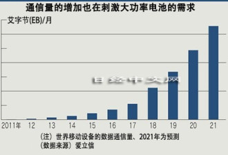 中国手机引领快充竞争，充电比iPhone快5倍！