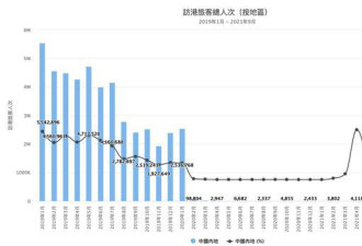 恢复通关在即:香港封关近两年 内地访客剩0.1%