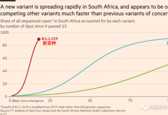 南非惊现可怕变种毒株 更容易感染打了疫苗的人