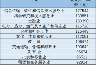 中国31省份平均工资出炉：这些行业收入更高
