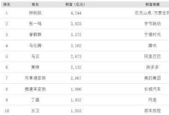 华人首富又易主：44岁，900亿美元