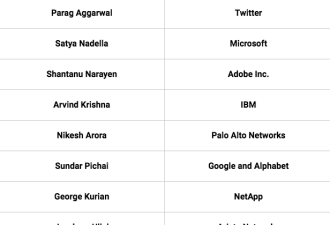 Twitter迎37岁最年轻CEO硅谷为何青睐印度裔？