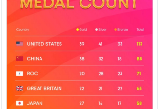 中国奖牌计数纳入香港台湾 非正式称金牌超美国