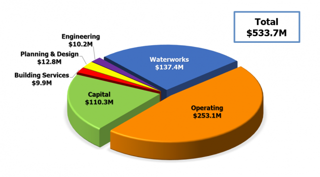 Markham 2022 Budget - $533.7M Total. Operating $253.1M. Waterworks $137.4M. Capital $110.3M. Building Services $9.9M. Planning and Design $12.8M. Engineering $10.2M. 