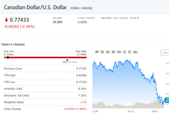 美联储转向加息 加币暴跌兑人民币4.93