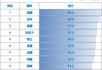 2021全球软实力指数排行 美国第六 中国第八