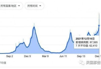 英国单日新增8.8万 70%都是Omicron