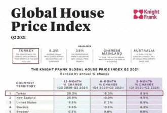 2021涨幅第一:房价几天翻番 全球炒房客来了