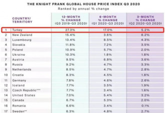 2021涨幅第一:房价几天翻番 全球炒房客来了