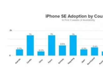 苹果将发布最便宜手机！配置还很高