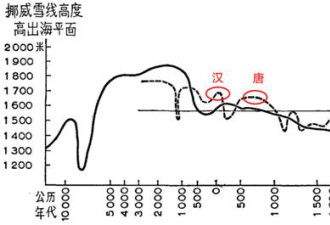 历史:杨贵妃吃荔枝背后的中国气候变迁