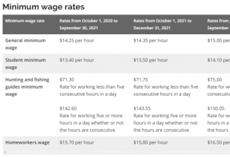安省最低工资上涨到每小时15元！年多挣$1350