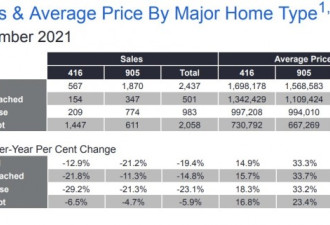 大多伦多12月房屋销量下降，售价仍大涨