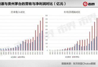 五粮液要跟着茅台一起飞