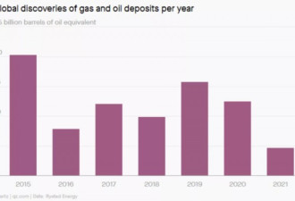 全球油气新增勘探储量创75年新低