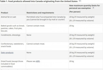 携带食品入境加拿大有新限制，海外网购也限量