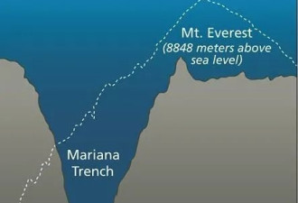 马里亚纳海沟吞入海水 为何海平面还没下降呢？
