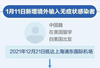 上海指新增疫源为留美学生 入关后4次核酸阴性