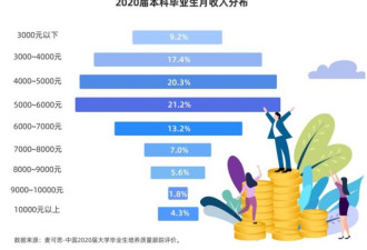 中国本科毕业70%人收入不足六千