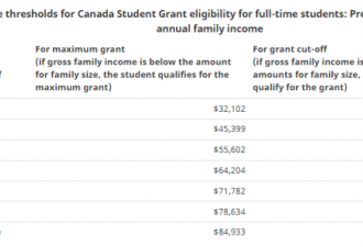 杜鲁多提醒加拿大的大学生领福利 最高$6000