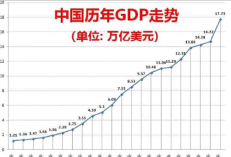 中国出生率全球倒数第一！GDP是加拿大2.2倍