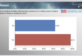 民调: 相比乌克兰 美民众更愿意防卫台湾