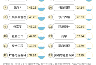 中国大学最水的专业，被我读上了