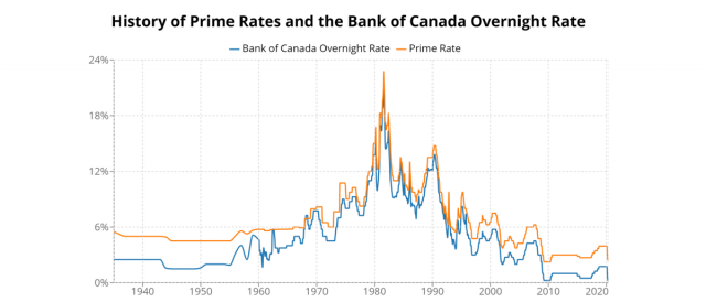 History of Prime Rates and the Bank of Canada Target Overnight Rate.png - Wikimedia Commons