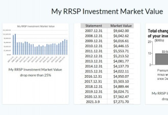 网友爆料投资RRSP教训：13年后还亏损25%