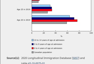 越早移民越好! 儿时就移民 收入高于同龄人
