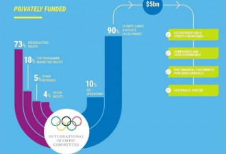 办一届奥运会，到底赚不赚钱？
