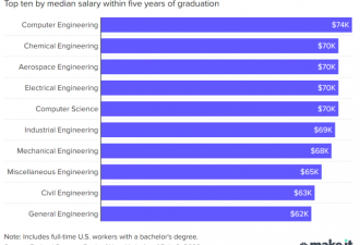 美国大学毕业什么专业最火，什么最惨？