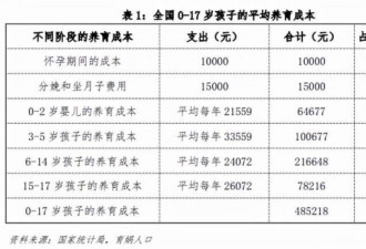 中国生育成本:城镇孩子要63万 农村30万