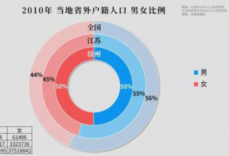 从第六次人口普查报告 看出徐州拐卖规模