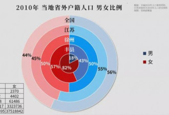 从第六次人口普查报告 看出徐州拐卖规模