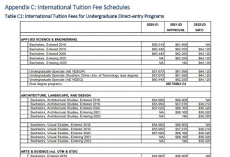 多伦多大学热门专业国际生学费超$6万！