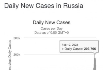 新冠疫情在俄乌前线蔓延：每日感染超8万
