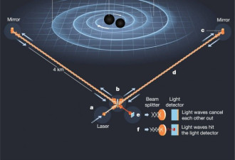 两颗超大质量黑洞正靠近 一万年内相撞