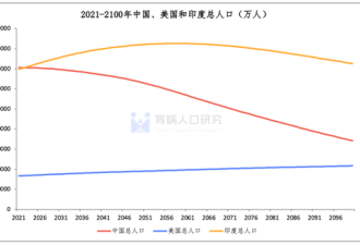 印度人口超中国成“第一大国”？假消息