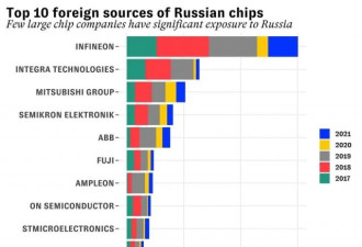 14.6万条芯片进口记录 俄面临断供危机