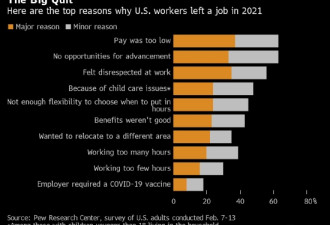 工资低、不受尊重 五分之一的美国人去年辞职了