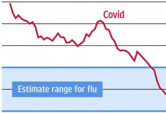 新冠致命率暴跌！可能低于流感，大流行要结束