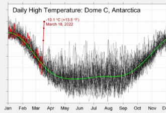 南极气温高出40℃ 为千年大旱伏笔 粮荒要来？