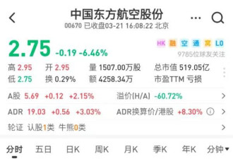 东航美股盘前跌超 15%，波音跌超 6%