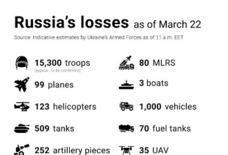 乌战27日俄多名军官阵亡 俄军现大规模逃亡现象