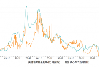 50bp加息 美联储追得上通胀吗？